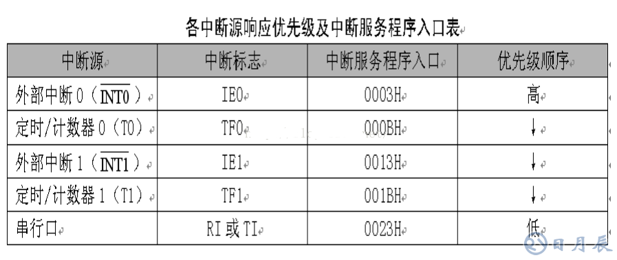 单片机定时器中断原理及s3c2440的定时器使用方法