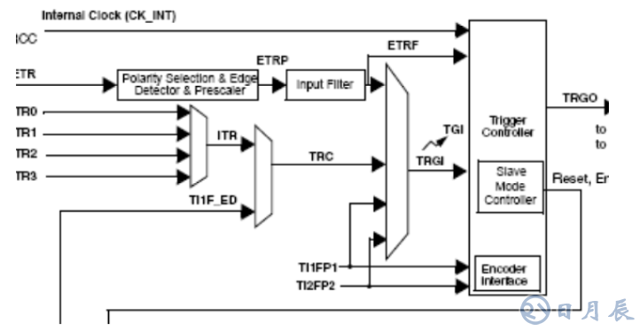 STM32定时器配置定时时间总结