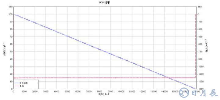 提高锂离子电池组的续航能力的2大方案