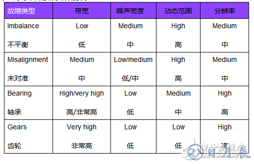 传感器性能如何支持状态监控解决方案