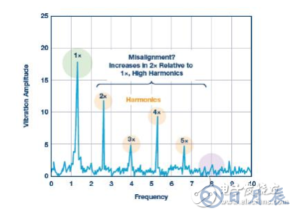 传感器性能如何支持状态监控解决方案