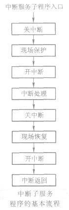 51单片机中断服务子程序的设计