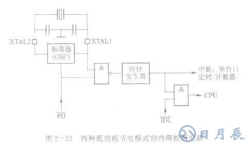 AT89S51单片机的两种低功耗节电工作模式解析