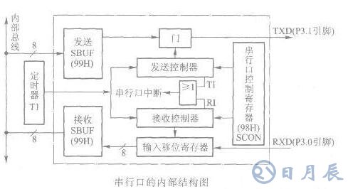 AT89S51单片机串行口的内部结构解析