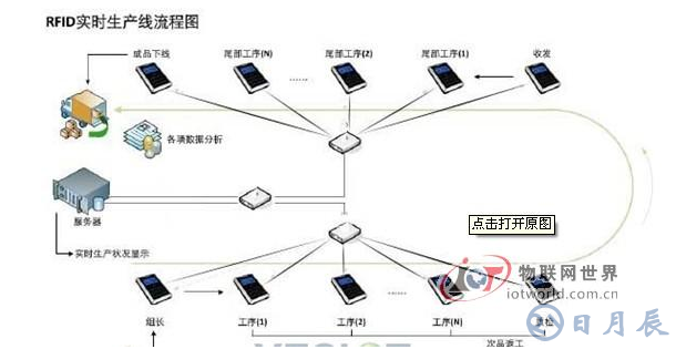 RFID在服装生产上有什么应用