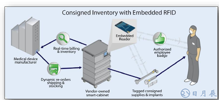 RFID智能医疗柜管理应用怎样