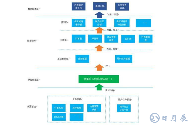 大数据时代下的数据仓库搭建之路