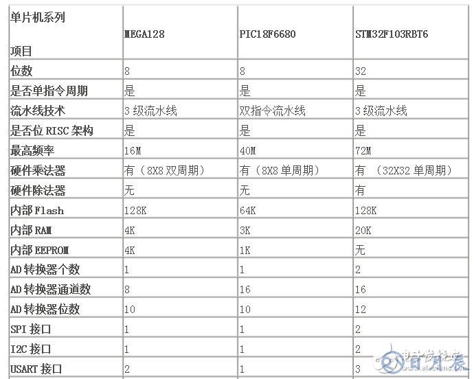 stm32单片机与pic单片机的优缺点对比分析