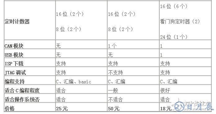 stm32单片机与pic单片机的优缺点对比分析