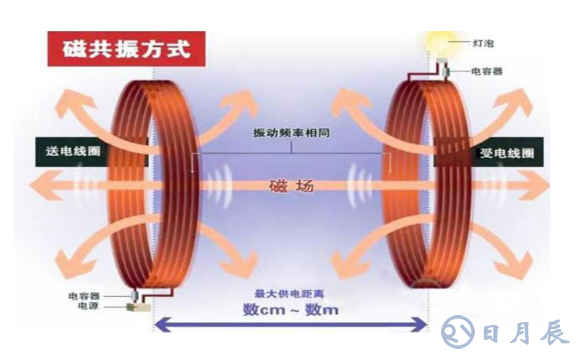 手机无线充电的技术原理是什么