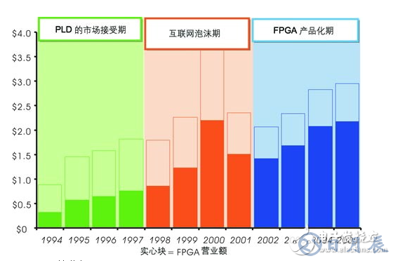 浅谈嵌入式系统IC的市场格局