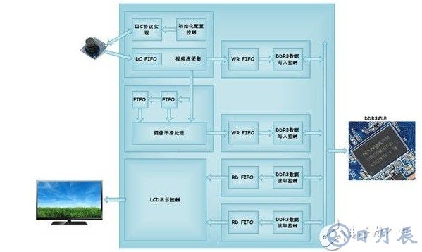 采用FPGA实现图像平滑处理