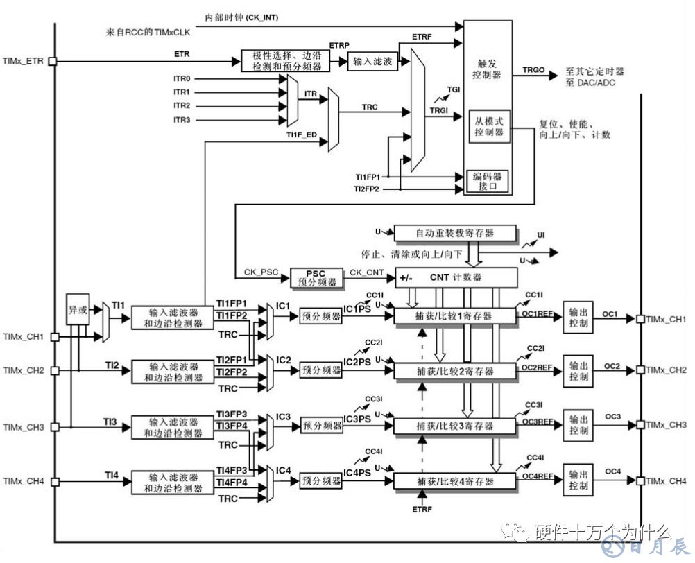 浅析单片机的周期关系和定时器原理