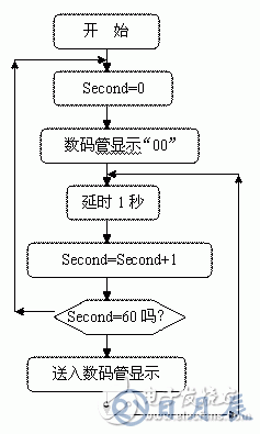 AT89S51单片机00－59秒计时器设计