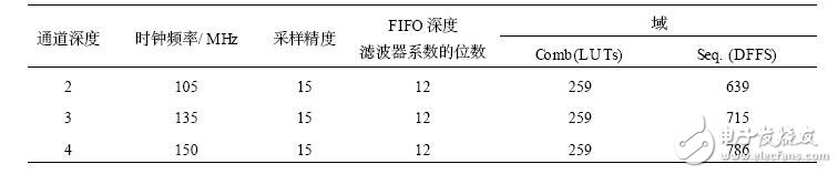 基于FPGA实现多种小波变换