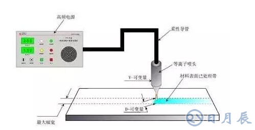 PCB板制作工艺中的等离子表面预处理是怎样一回事