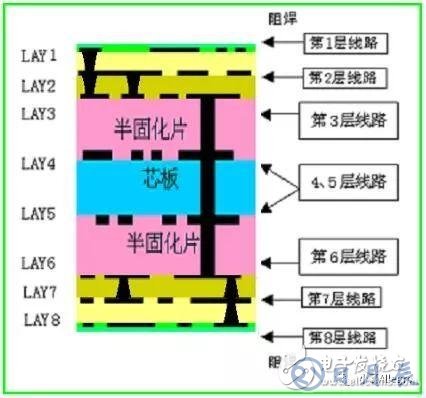 HDI板的基本结构及制造过程介绍