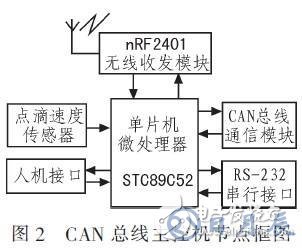 基于RS485总线的输液网络化监控系统设计