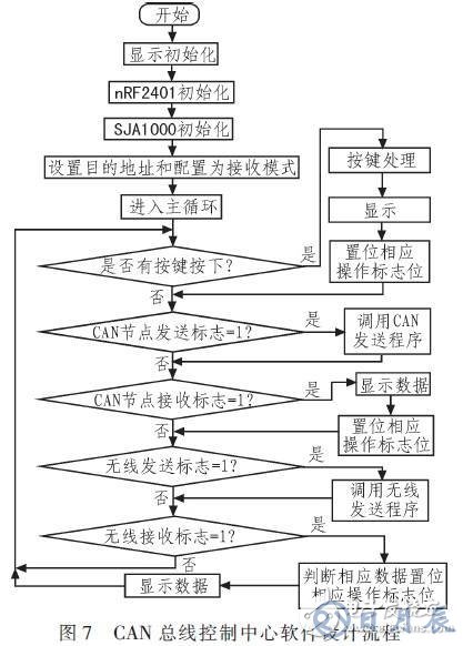 基于RS485总线的输液网络化监控系统设计