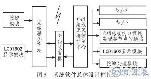 基于RS485总线的输液网络化监控系统设计