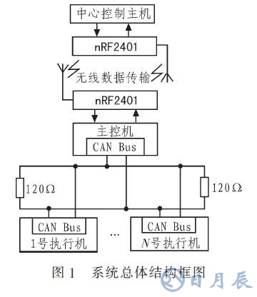 基于RS485总线的输液网络化监控系统设计