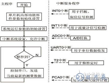 基于C8051F350单片机的气体流量计检测仪硬件设计