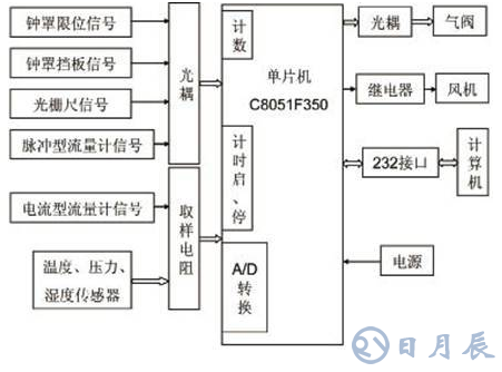 基于C8051F350单片机的气体流量计检测仪硬件设计