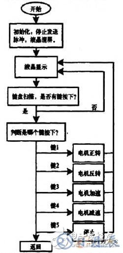 基于AT89S52单片机的步进电机控制系统设计