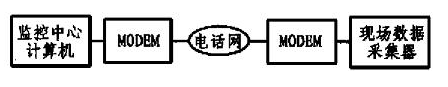 基于单片机和MODEM接口电路实现远程数据采集系统的设计