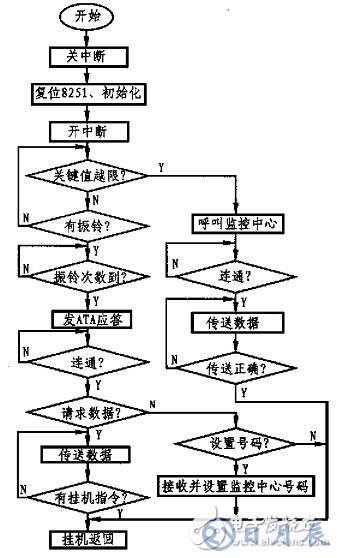 基于单片机和MODEM接口电路实现远程数据采集系统的设计