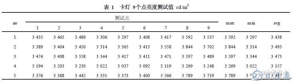 白光LED卡灯的结构及工作原理解析