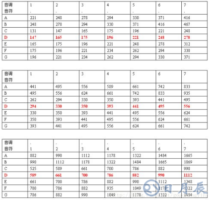 STM32单片机实现无源蜂鸣器产生音乐声的设计