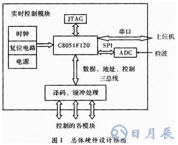 基于C51单片机的通信测试仪器设计