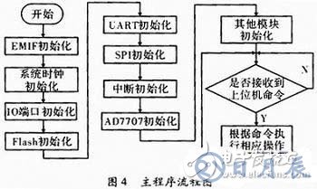 基于C51单片机的通信测试仪器设计