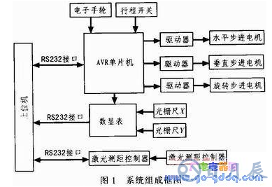 基于AVR单片机的轮胎内径测量系统设计