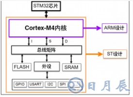 STM32F4XX系列芯片的驱动接口程序设计