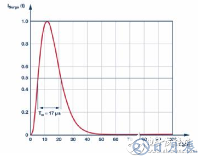 当电子元件性能下降：如何保护您的模拟前端