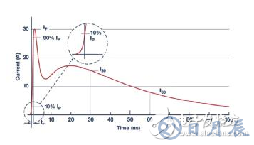 当电子元件性能下降：如何保护您的模拟前端