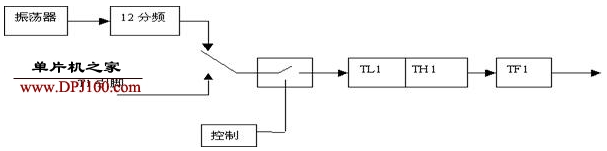 单片机定时器和计数器的基本结构以及用法介绍