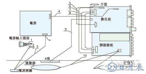 液晶电视的电磁兼容EMC设计方案