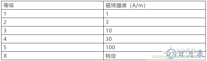 工频磁场抗扰度的试验设计方案