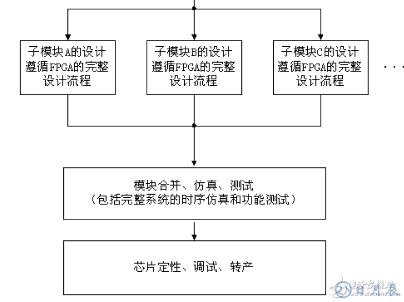 FPGA设计的八个重要知识点