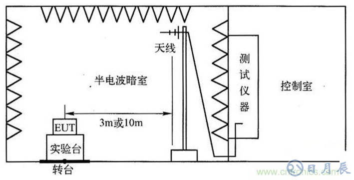 电子设备辐射发射测试平台的设计方案