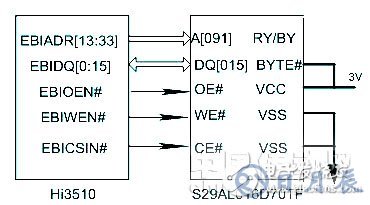 基于嵌入式系统的网络视频监控系统设计   