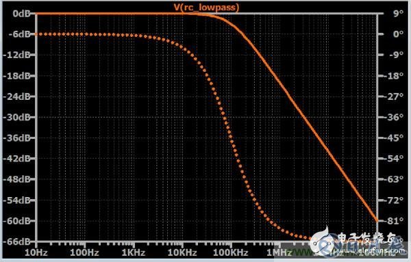 如何利用RC滤波方法来处理EMC问题