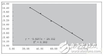 基于结温保护的LED驱动电路设计