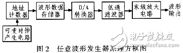 高速任意波形发生器的原理及硬件设计方案