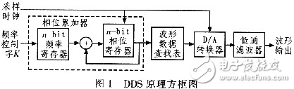 高速任意波形发生器的原理及硬件设计方案