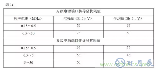 开关电源中产生电磁干扰的原理解析