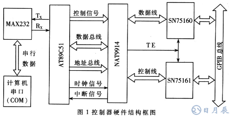 基于AT89C51单片机的RS232-GPIB控制器设计